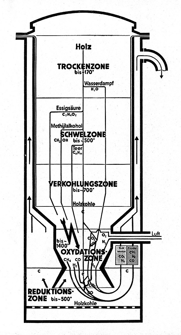 Holzvergaserprinzip