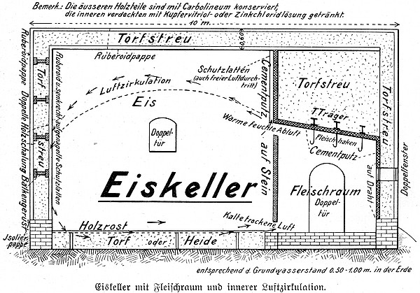 Bauschema eines Eiskellers mit Torfisolierung (1909)