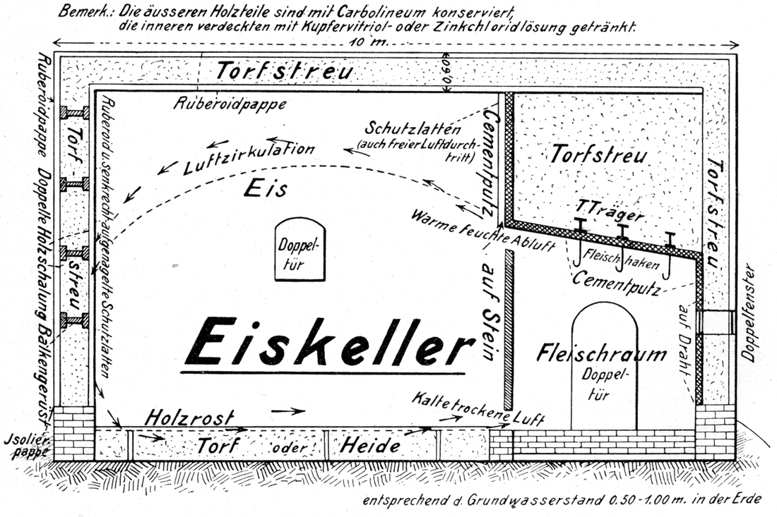 Hocheffektiver Eisspeicher mit Torfisolierung.
